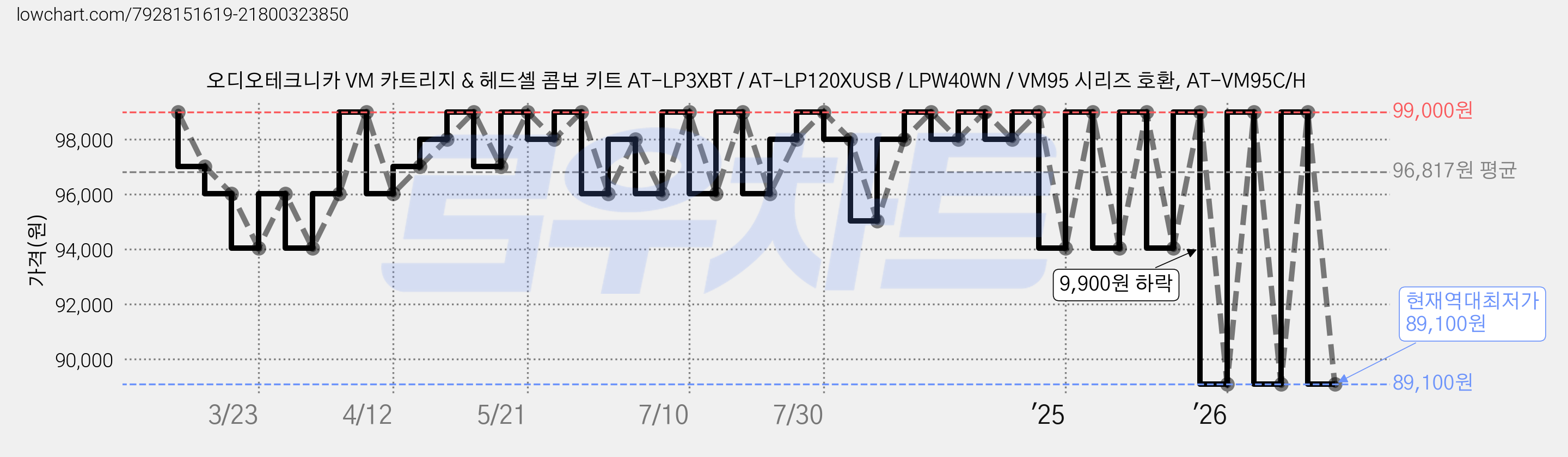 오디오테크니카 VM 카트리지 & 헤드셸 콤보 키트 AT-LP3XBT / AT-LP120XUSB / LPW40WN / VM95 시리즈 호환, AT-VM95C/H 가격 변동 차트, 현재가 89,100원, 역대최저가