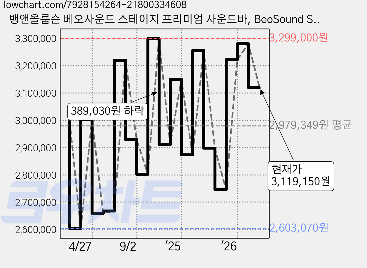 뱅앤올룹슨 베오사운드 스테이지 프리미엄 사운드바, BeoSound Stage Edition(Black Anthracite) 가격 변동 차트, 현재가 3,119,150원, 관측 최저가 2,603,070원