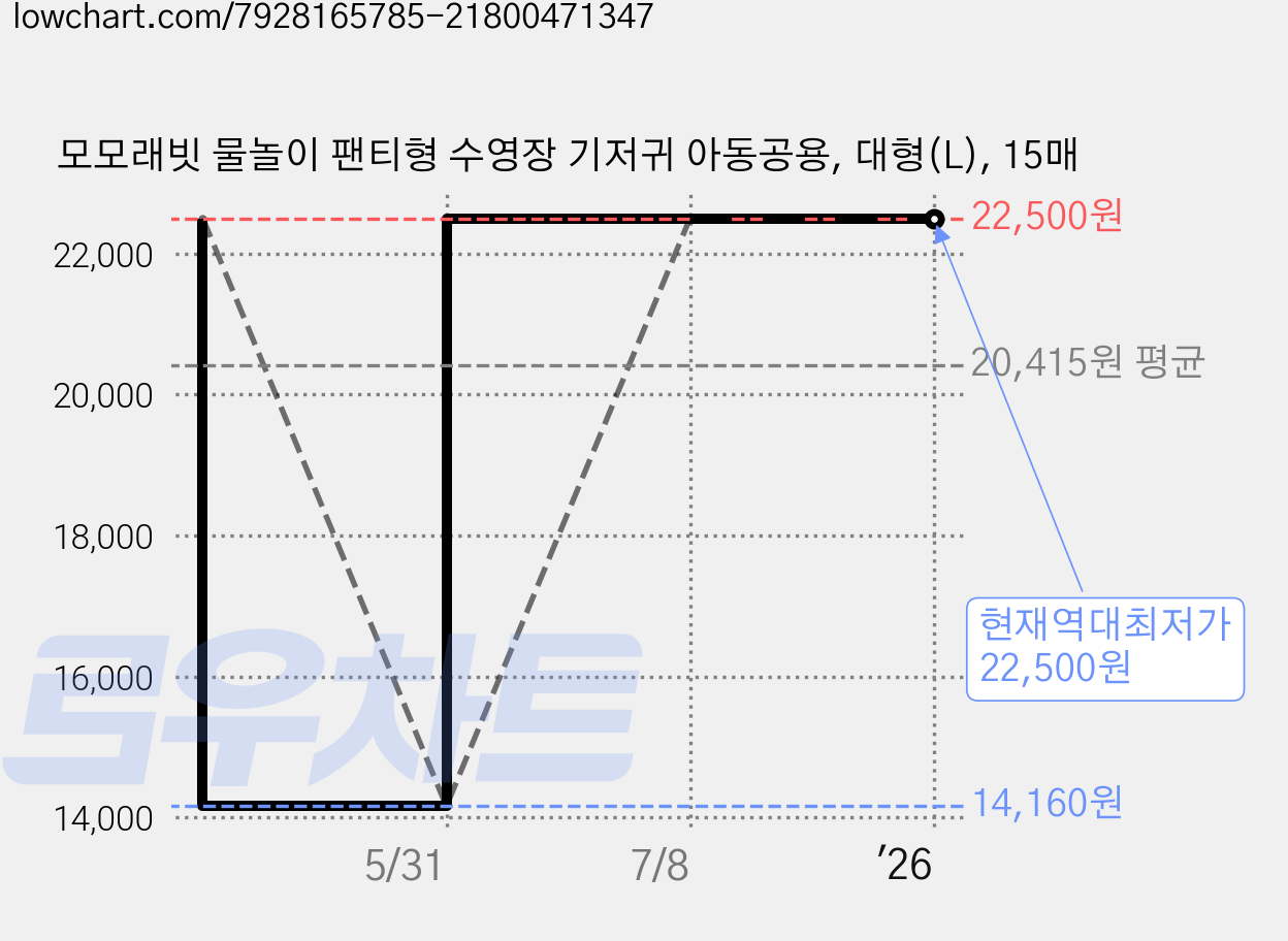 모모래빗 물놀이 팬티형 수영장 기저귀 아동공용, 대형(L), 15매 가격 변동 차트, 현재가 22,500원, 역대최저가
