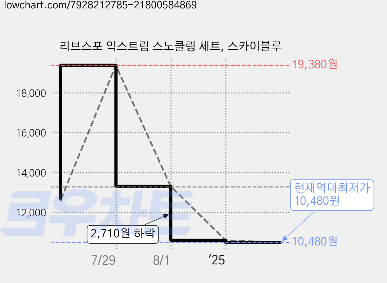 리브스포 익스트림 스노클링 세트, 스카이블루 가격 변동 차트, 현재가 10,480원, 역대최저가