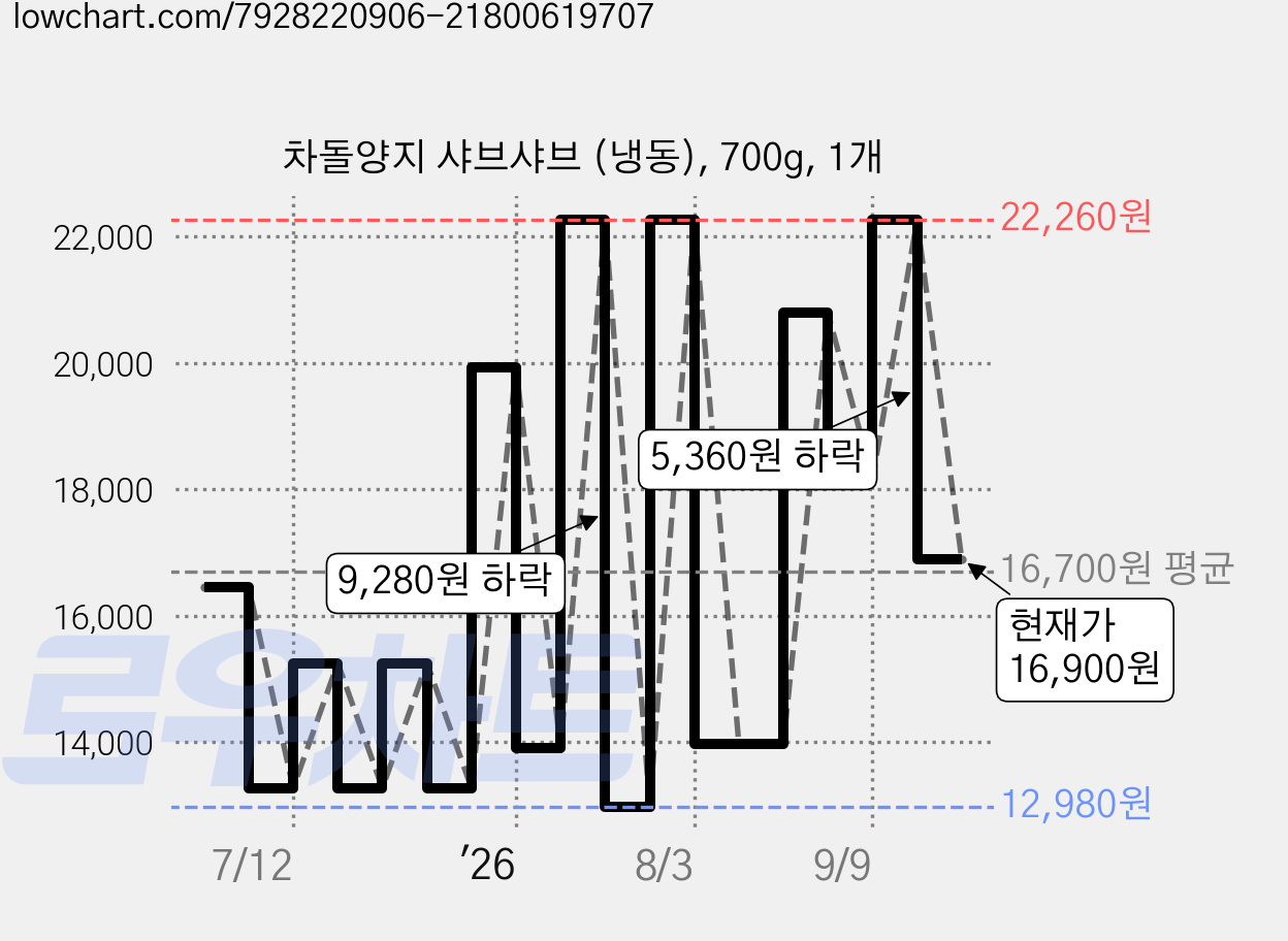 차돌양지 샤브샤브 (냉동), 700g, 1개 가격 변동 차트, 현재가 16,900원, 관측 최저가 12,980원