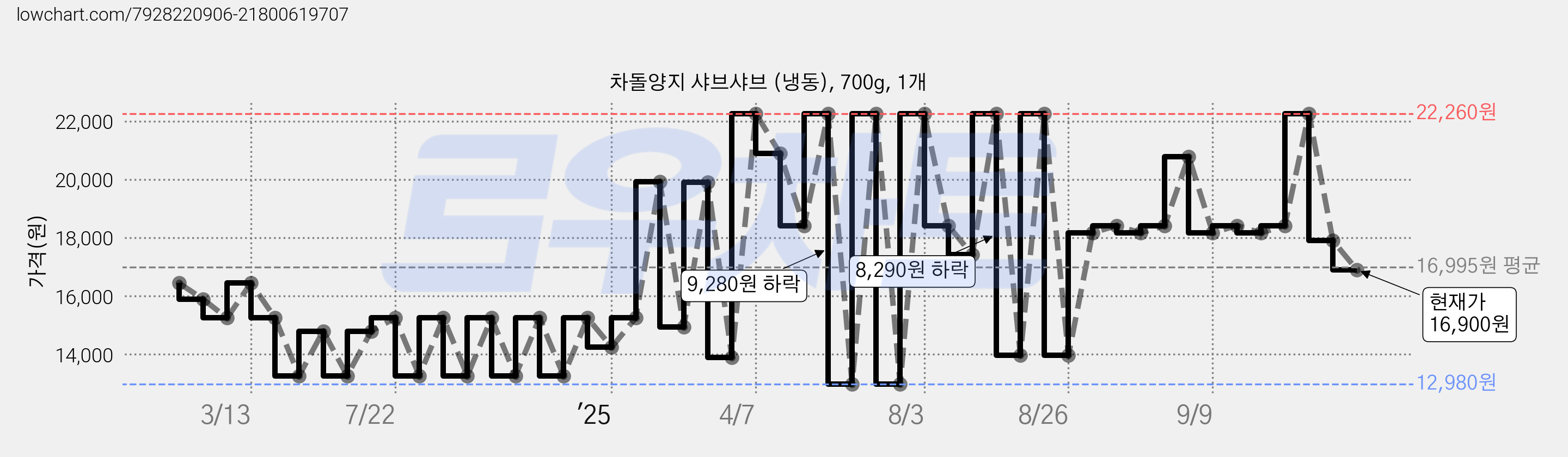 차돌양지 샤브샤브 (냉동), 700g, 1개 가격 변동 차트, 현재가 16,900원, 관측 최저가 12,980원