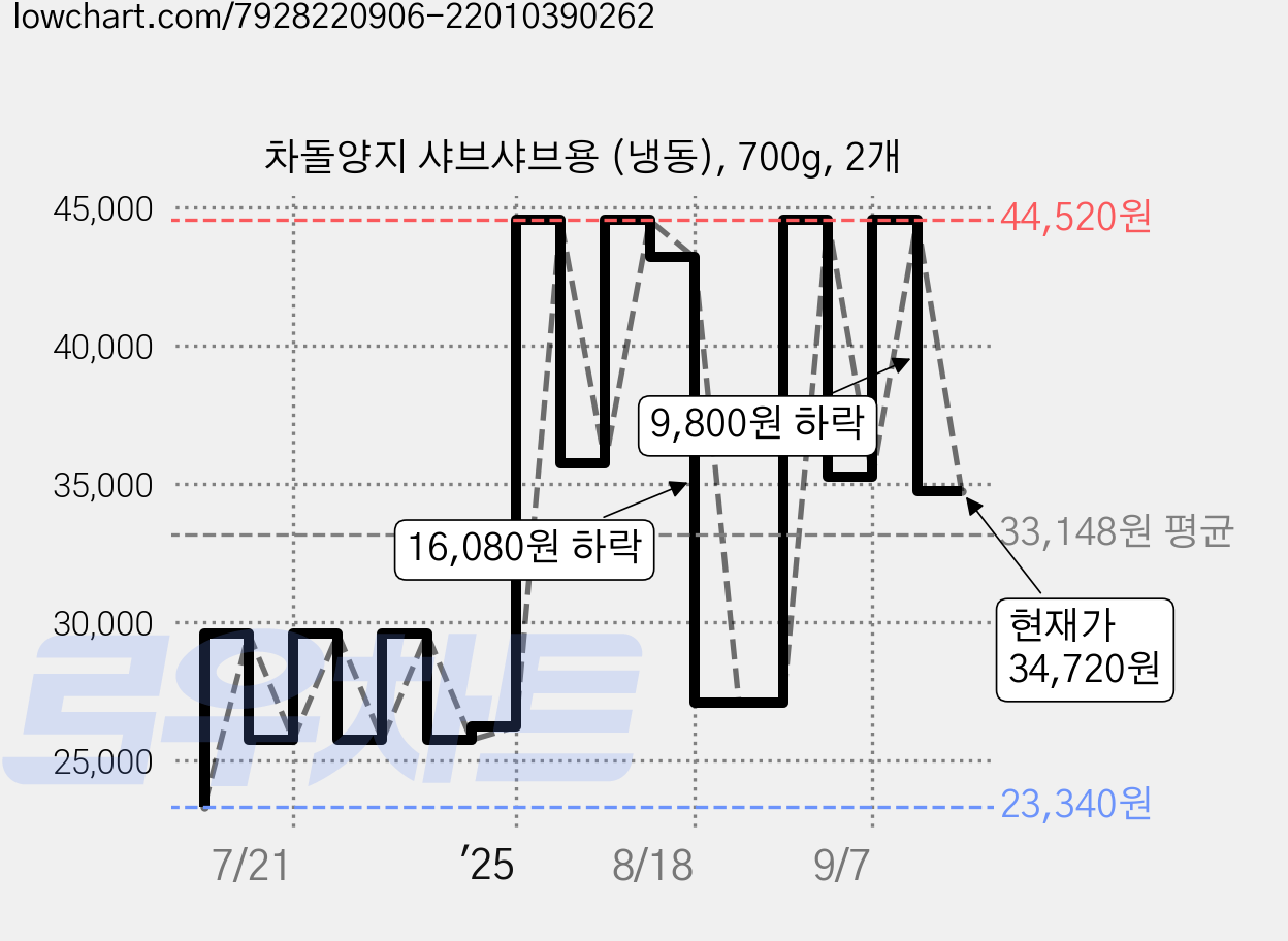 차돌양지 샤브샤브용 (냉동), 700g, 2개 가격 변동 차트, 현재가 34,720원, 관측 최저가 23,340원