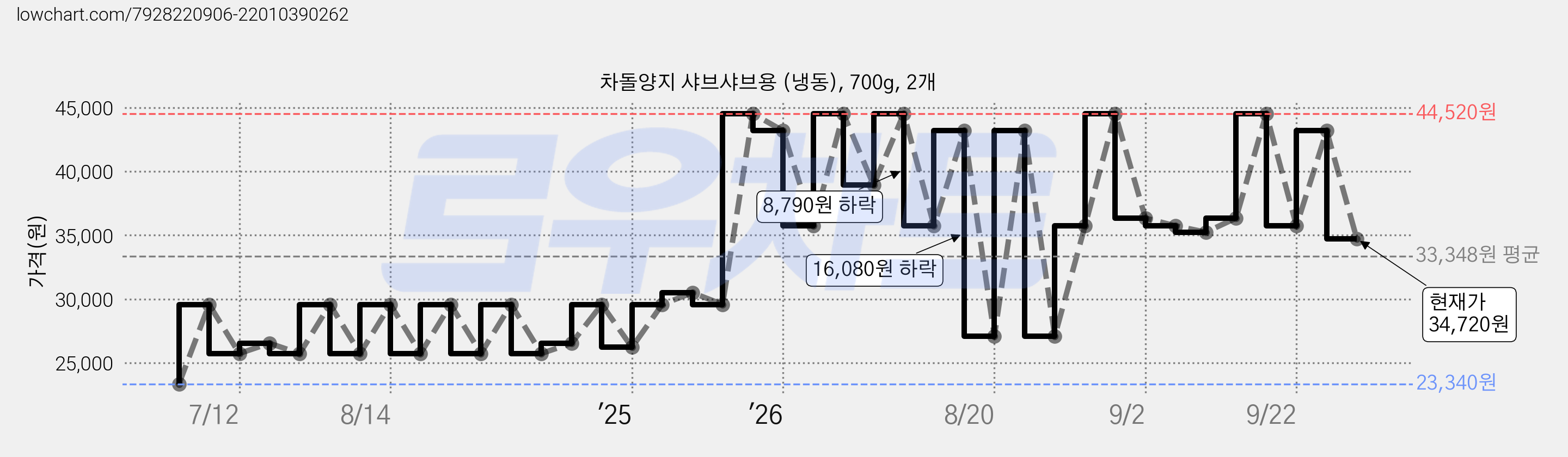 차돌양지 샤브샤브용 (냉동), 700g, 2개 가격 변동 차트, 현재가 34,720원, 관측 최저가 23,340원