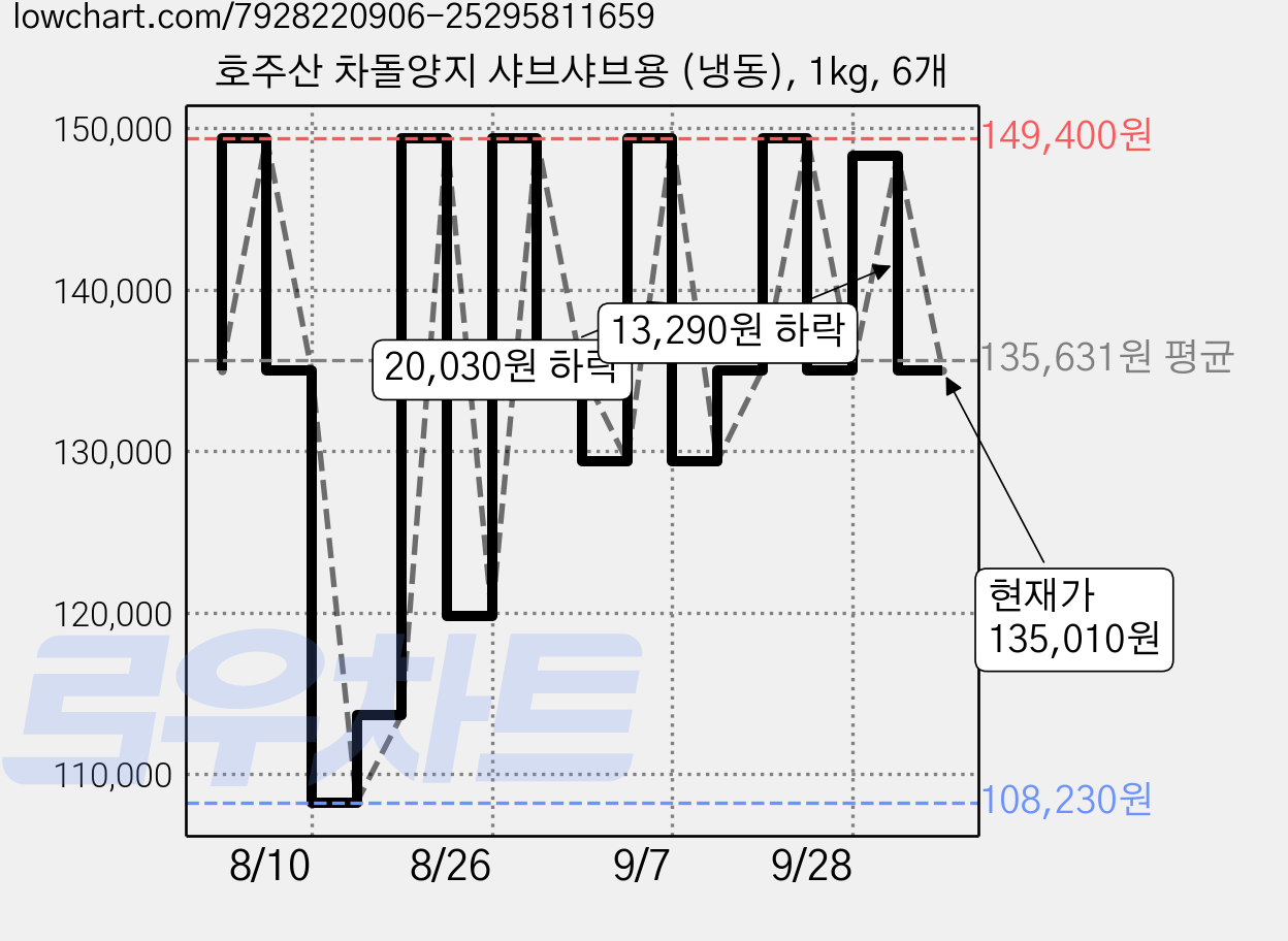 호주산 차돌양지 샤브샤브용 (냉동), 1kg, 6개 가격 변동 차트, 현재가 135,010원, 관측 최저가 108,230원