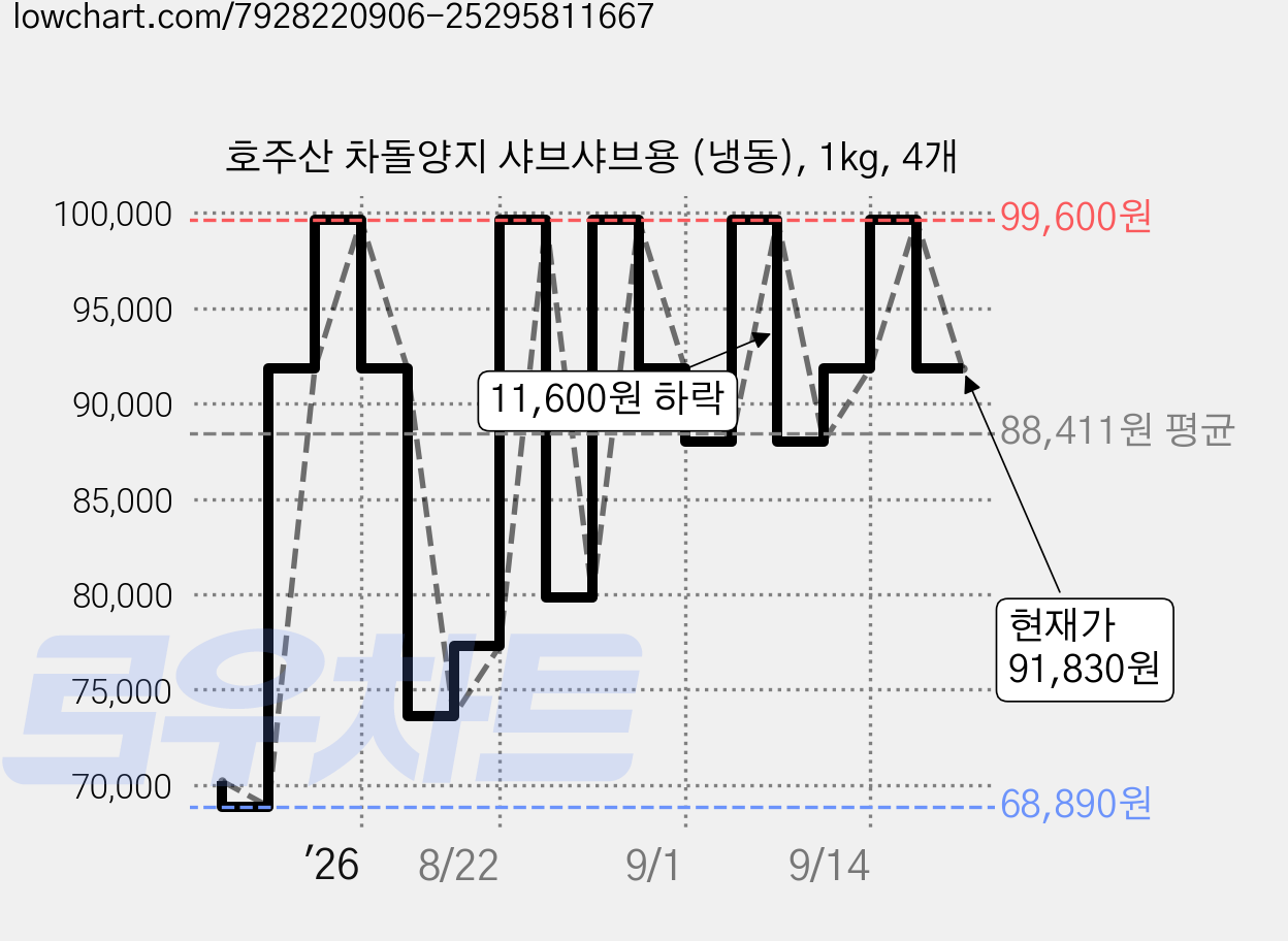 호주산 차돌양지 샤브샤브용 (냉동), 1kg, 4개 가격 변동 차트, 현재가 91,830원, 관측 최저가 68,890원