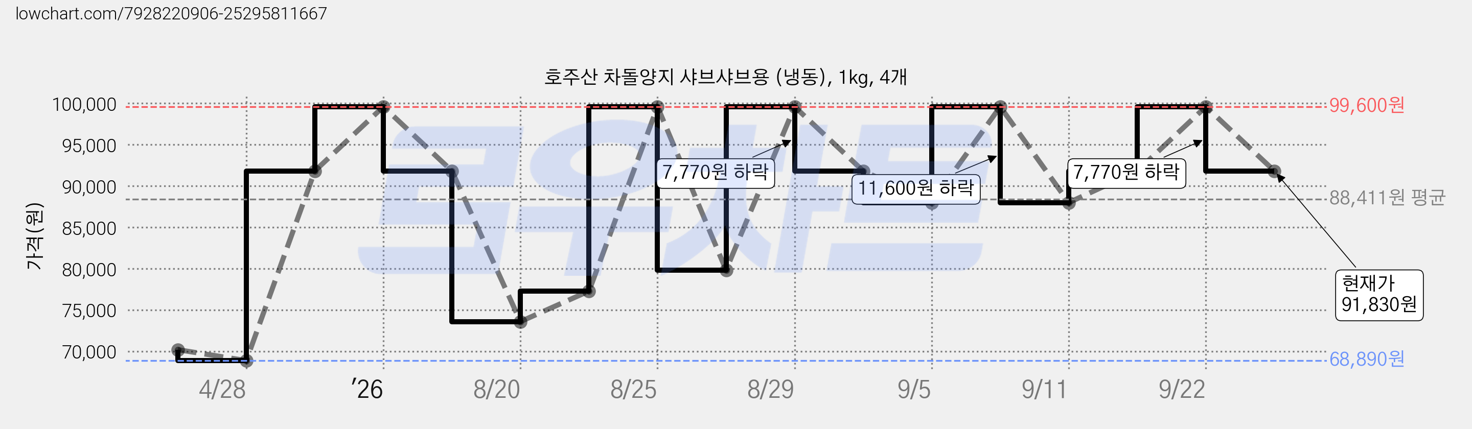 호주산 차돌양지 샤브샤브용 (냉동), 1kg, 4개 가격 변동 차트, 현재가 91,830원, 관측 최저가 68,890원