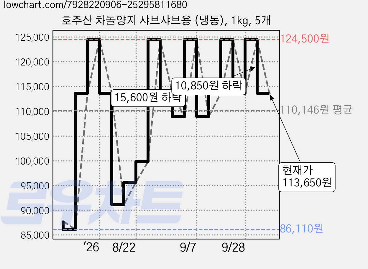 호주산 차돌양지 샤브샤브용 (냉동), 1kg, 5개 가격 변동 차트, 현재가 113,650원, 관측 최저가 86,110원