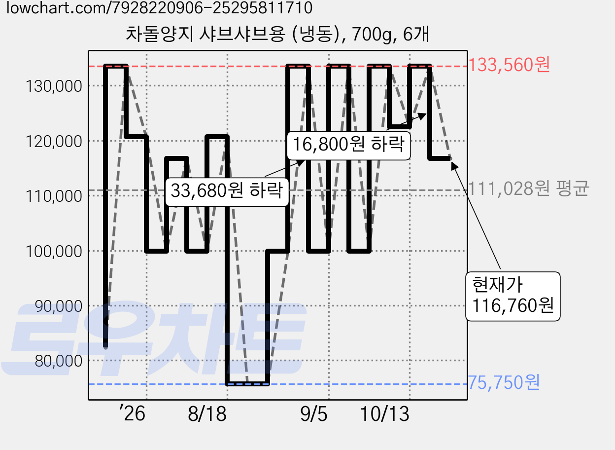 차돌양지 샤브샤브용 (냉동), 700g, 6개 가격 변동 차트, 현재가 116,760원, 관측 최저가 75,750원