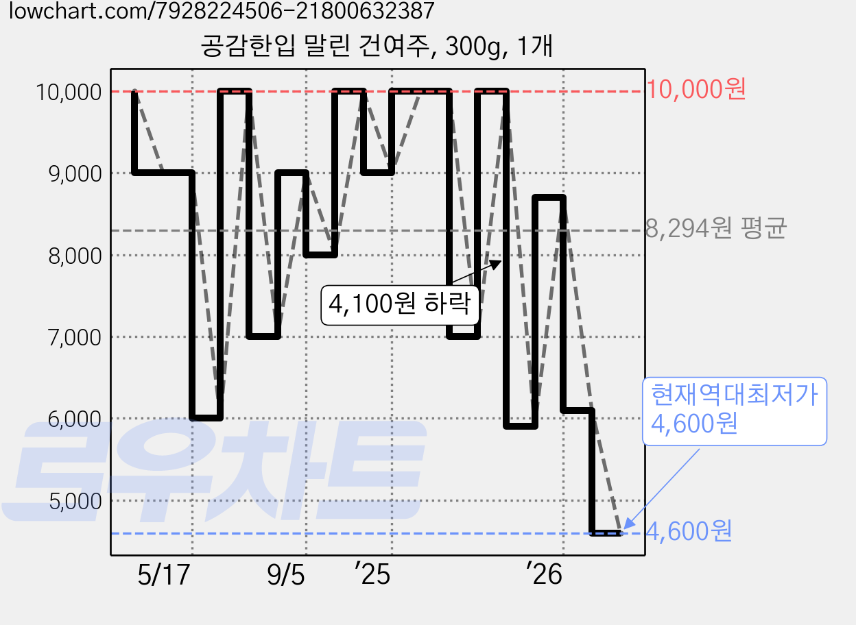 공감한입 말린 건여주, 300g, 1개 가격 변동 차트, 현재가 4,600원, 역대최저가