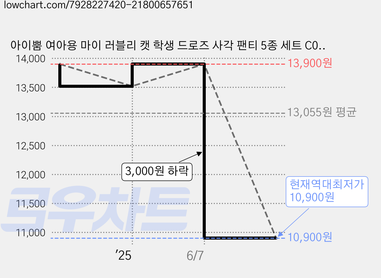 아이뿜 여아용 마이 러블리 캣 학생 드로즈 사각 팬티 5종 세트 C09 가격 변동 차트, 현재가 10,900원, 역대최저가