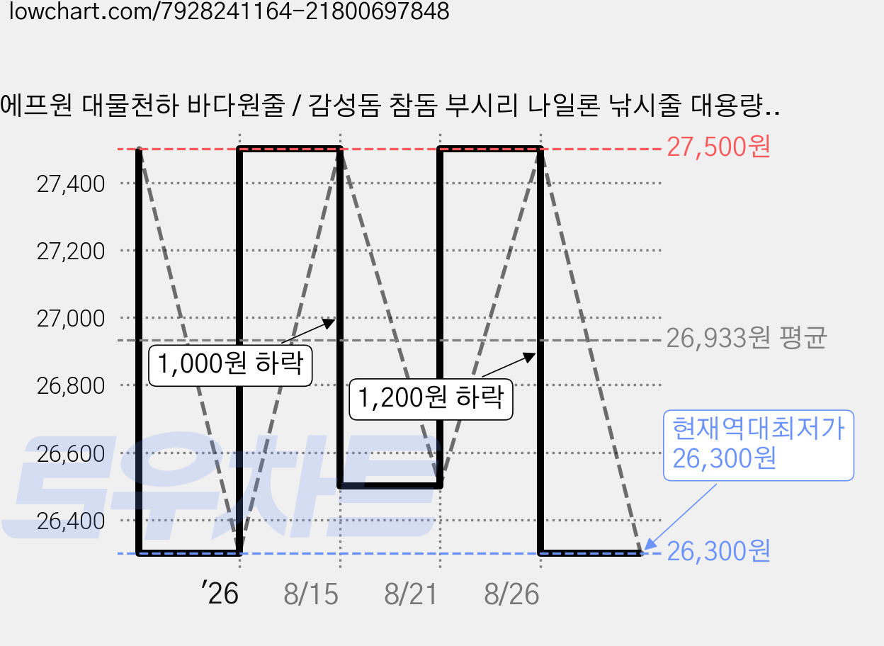 에프원 대물천하 바다원줄 / 감성돔 참돔 부시리 나일론 낚시줄 대용량, 12호, 1개, 블랙 가격 변동 차트, 현재가 26,300원, 역대최저가
