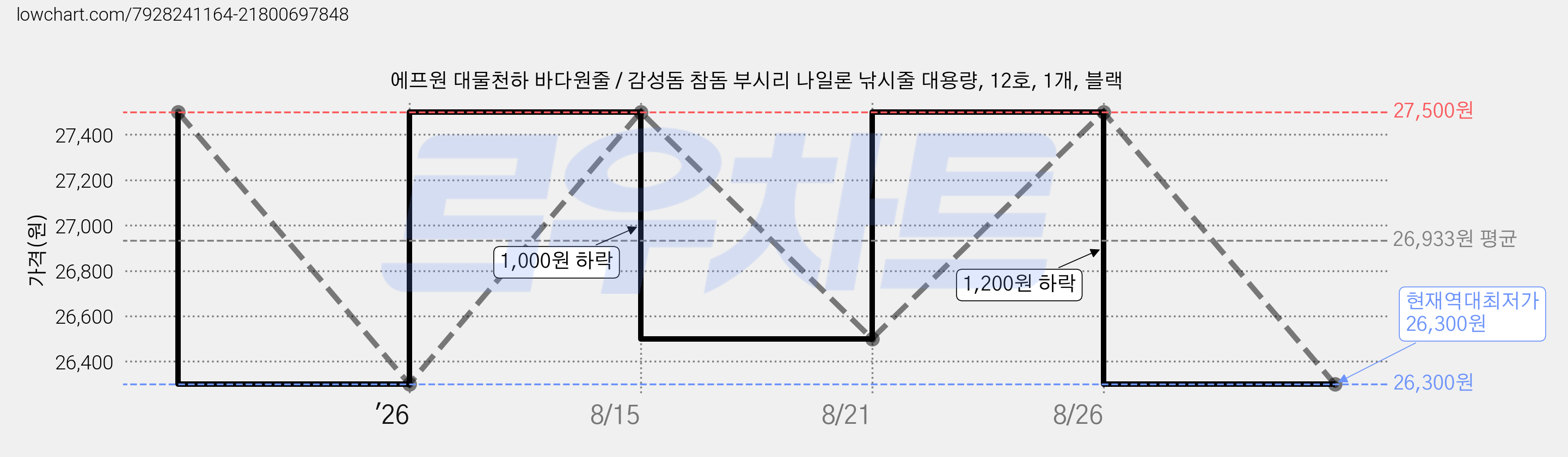 에프원 대물천하 바다원줄 / 감성돔 참돔 부시리 나일론 낚시줄 대용량, 12호, 1개, 블랙 가격 변동 차트, 현재가 26,300원, 역대최저가