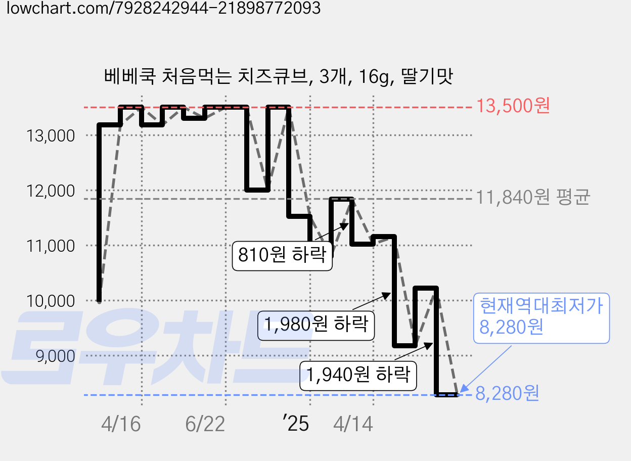 베베쿡 처음먹는 치즈큐브, 3개, 16g, 딸기맛 가격 변동 차트, 현재가 8,280원, 역대최저가