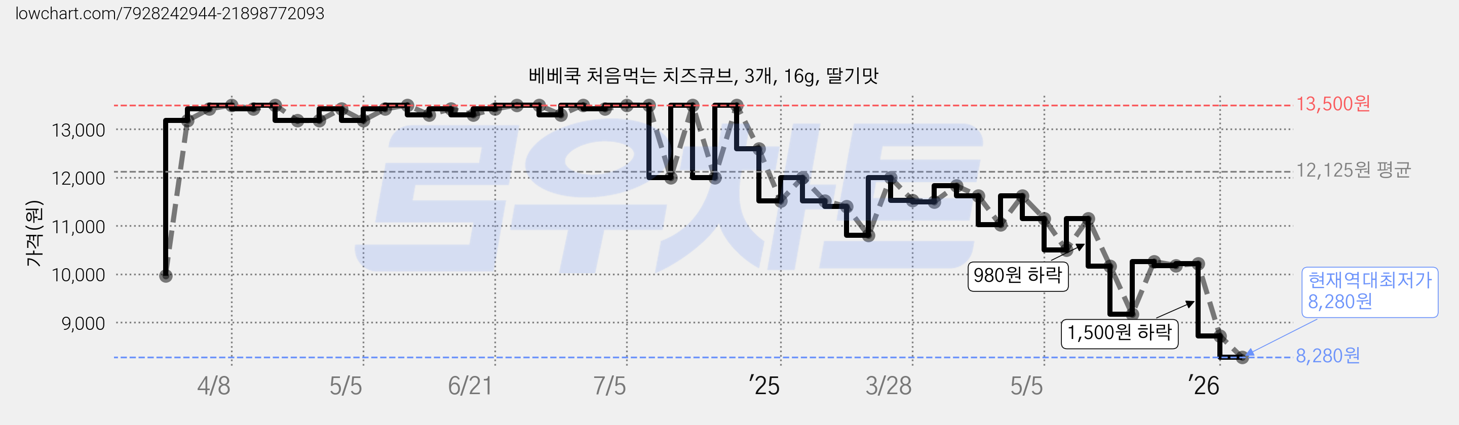 베베쿡 처음먹는 치즈큐브, 3개, 16g, 딸기맛 가격 변동 차트, 현재가 8,280원, 역대최저가