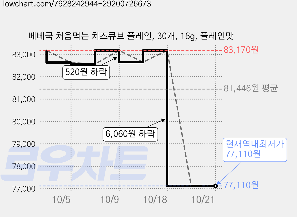 베베쿡 처음먹는 치즈큐브 플레인, 30개, 16g, 플레인맛 가격 변동 차트, 현재가 77,110원, 역대최저가