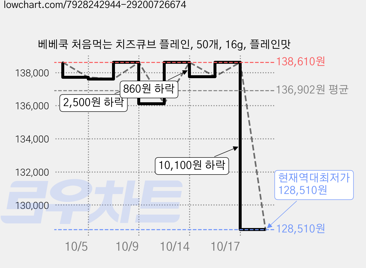 베베쿡 처음먹는 치즈큐브 플레인, 50개, 16g, 플레인맛 가격 변동 차트, 현재가 128,510원, 역대최저가