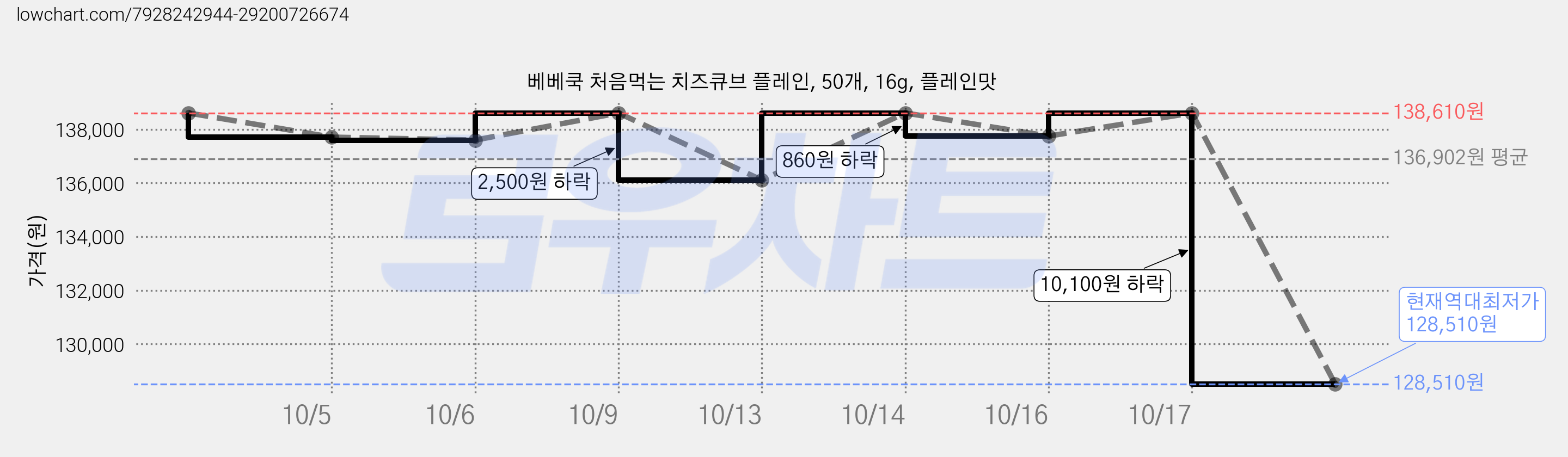베베쿡 처음먹는 치즈큐브 플레인, 50개, 16g, 플레인맛 가격 변동 차트, 현재가 128,510원, 역대최저가