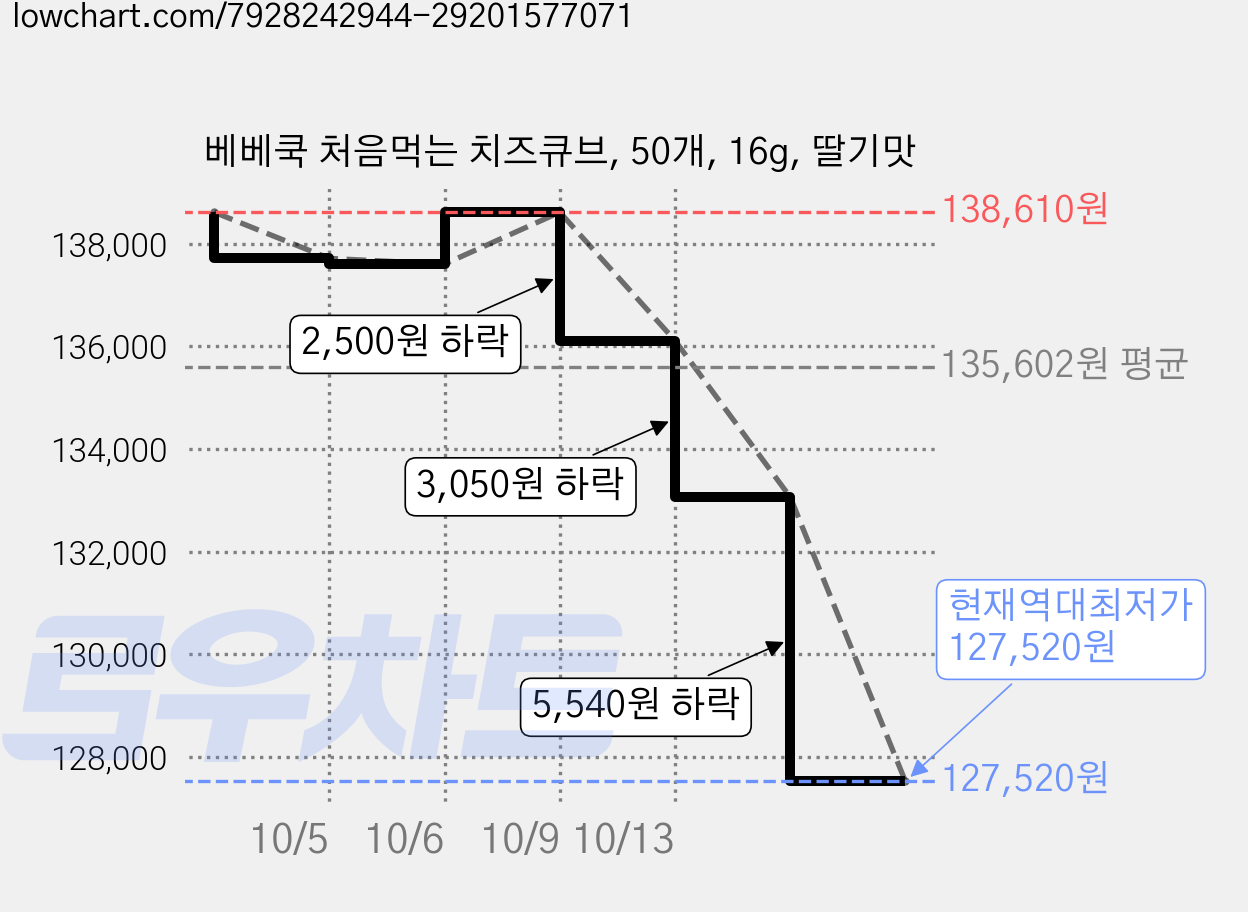 베베쿡 처음먹는 치즈큐브, 50개, 16g, 딸기맛 가격 변동 차트, 현재가 127,520원, 역대최저가