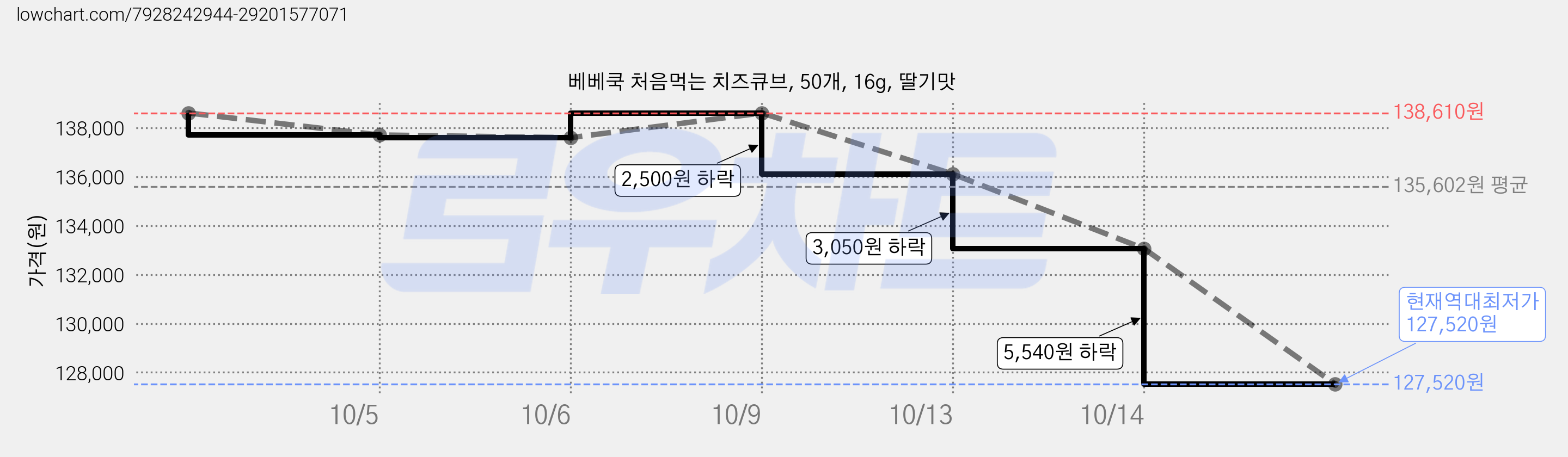 베베쿡 처음먹는 치즈큐브, 50개, 16g, 딸기맛 가격 변동 차트, 현재가 127,520원, 역대최저가