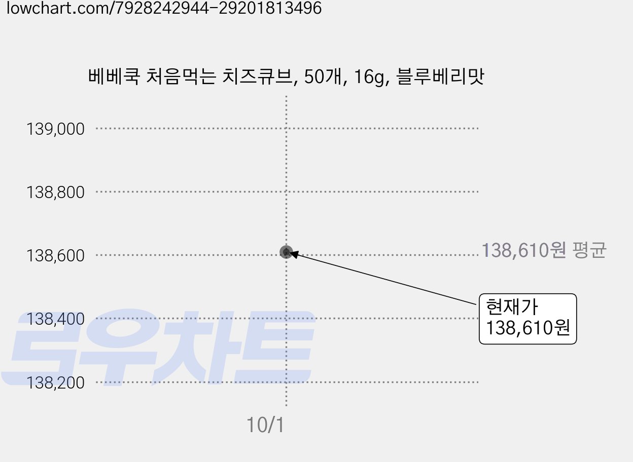 베베쿡 처음먹는 치즈큐브, 50개, 16g, 블루베리맛 가격 변동 차트, 현재가 138,610원, 관측 최저가 131,070원