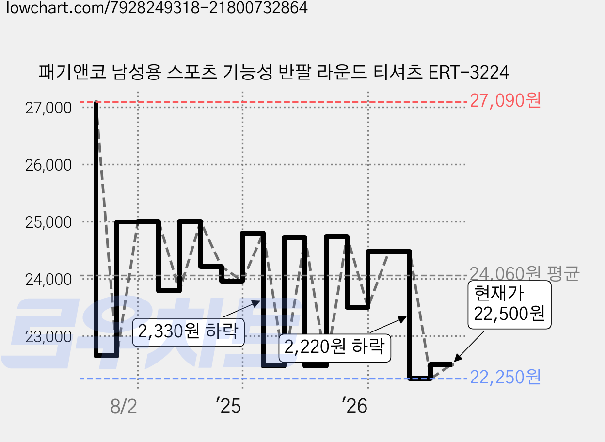 패기앤코 남성용 스포츠 기능성 반팔 라운드 티셔츠 ERT-3224 가격 변동 차트, 현재가 22,500원, 관측 최저가 22,250원