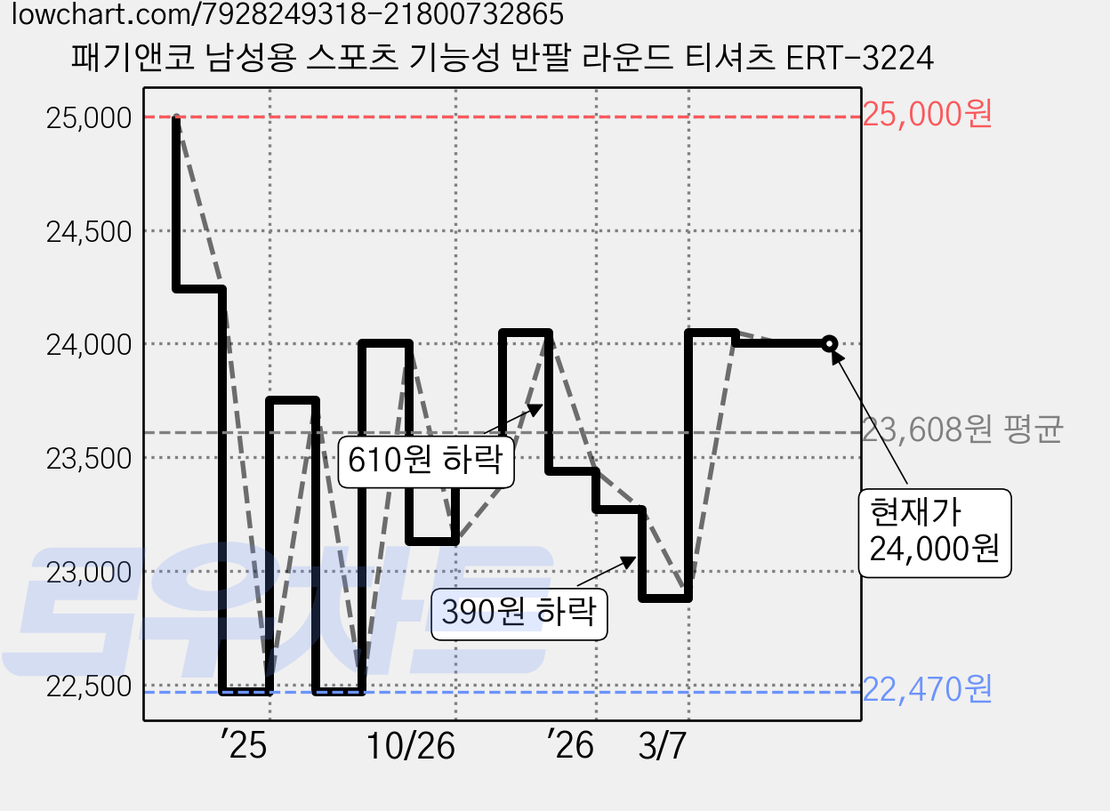 패기앤코 남성용 스포츠 기능성 반팔 라운드 티셔츠 ERT-3224 가격 변동 차트, 현재가 24,000원, 관측 최저가 22,470원