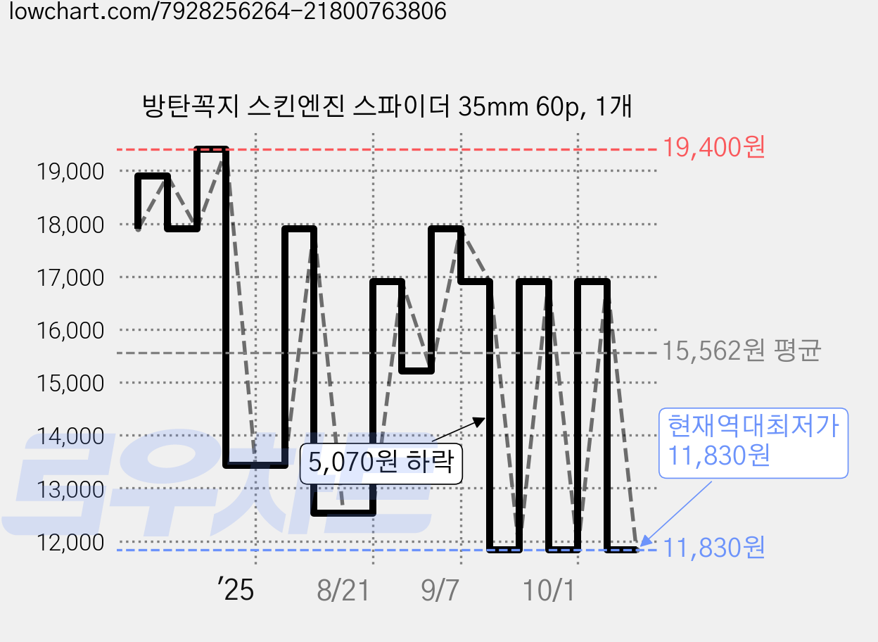 방탄꼭지 스킨엔진 스파이더 35mm 60p, 1개 가격 변동 차트, 현재가 11,830원, 역대최저가