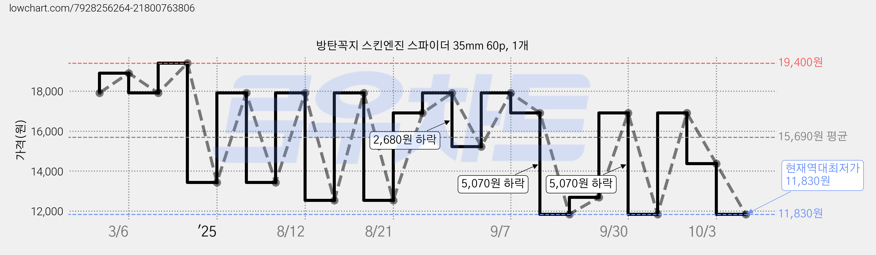 방탄꼭지 스킨엔진 스파이더 35mm 60p, 1개 가격 변동 차트, 현재가 11,830원, 역대최저가