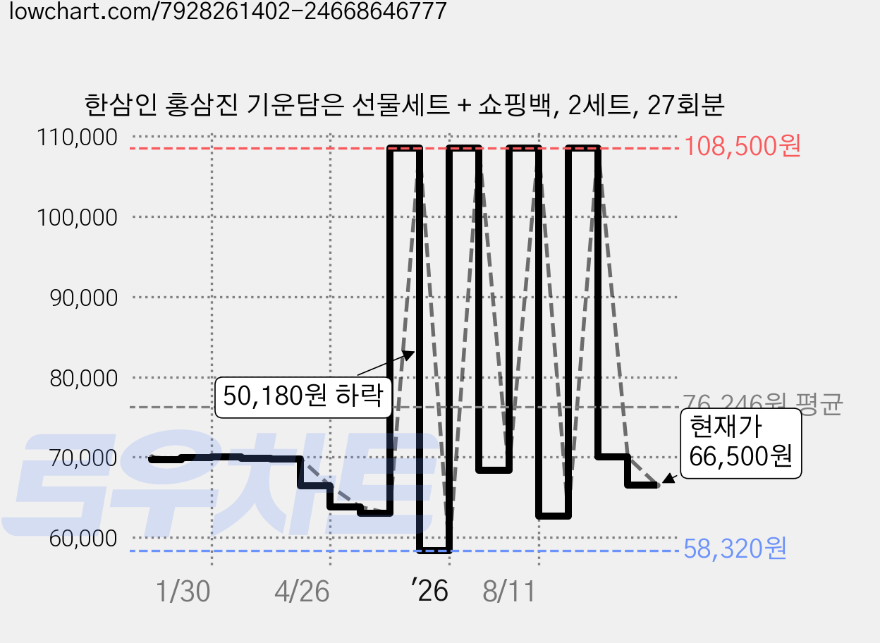 한삼인 홍삼진 기운담은 선물세트 + 쇼핑백, 2세트, 27회분 가격 변동 차트, 현재가 66,500원, 관측 최저가 58,320원