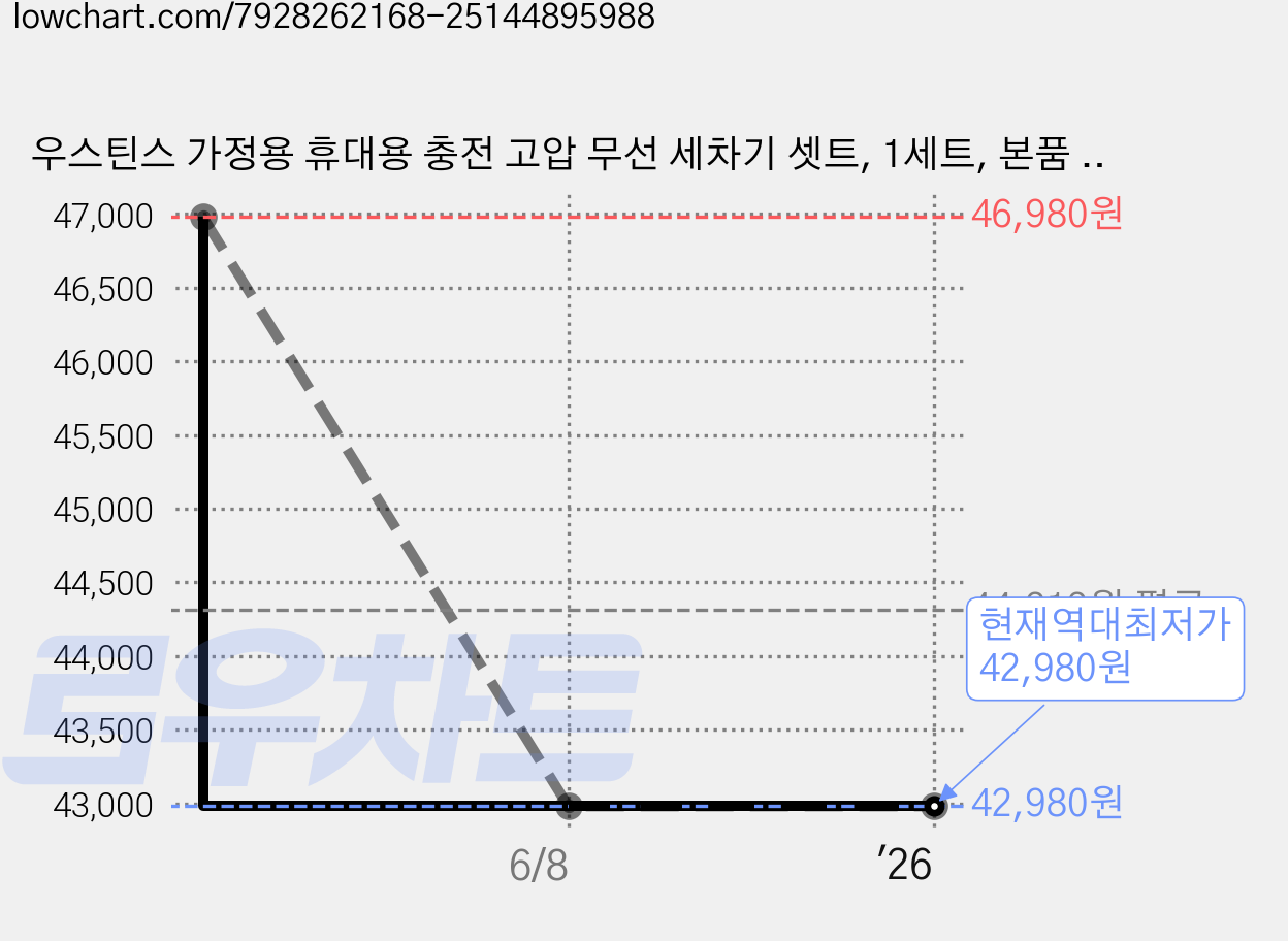 우스틴스 가정용 휴대용 충전 고압 무선 세차기 셋트, 1세트, 본품 + 배터리1개 가격 변동 차트, 현재가 42,980원, 역대최저가