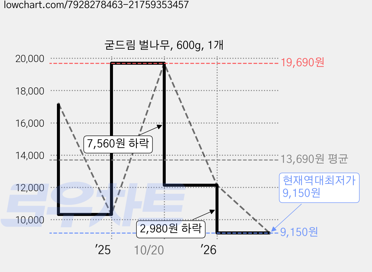 굳드림 벌나무, 600g, 1개 가격 변동 차트, 현재가 9,150원, 역대최저가