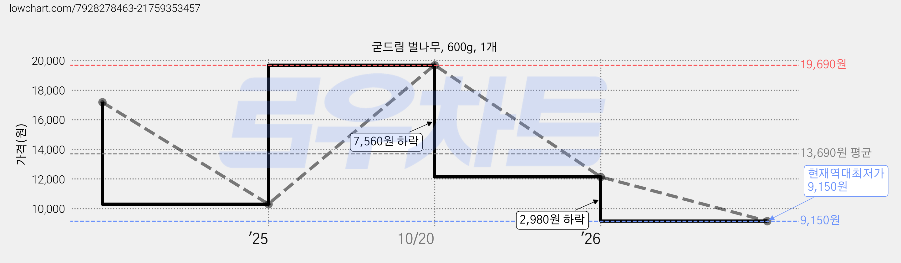 굳드림 벌나무, 600g, 1개 가격 변동 차트, 현재가 9,150원, 역대최저가