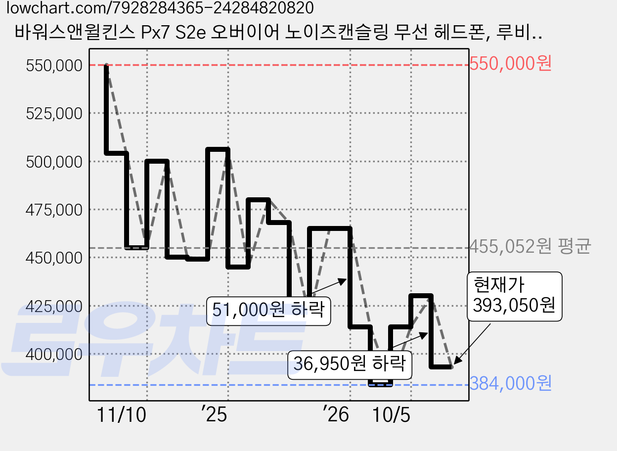 바워스앤윌킨스 Px7 S2e 오버이어 노이즈캔슬링 무선 헤드폰, 루비 레드 가격 변동 차트, 현재가 393,050원, 관측 최저가 384,000원