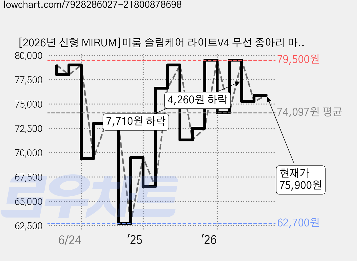 [2026년 신형 MIRUM]미룸 슬림케어 라이트V4 무선 종아리 마사지기 지퍼형 공기압 온열 다리 안마기 좌우 1set, MAX-105, 보라 가격 변동 차트, 현재가 75,900원, 관측 최저가 62,700원