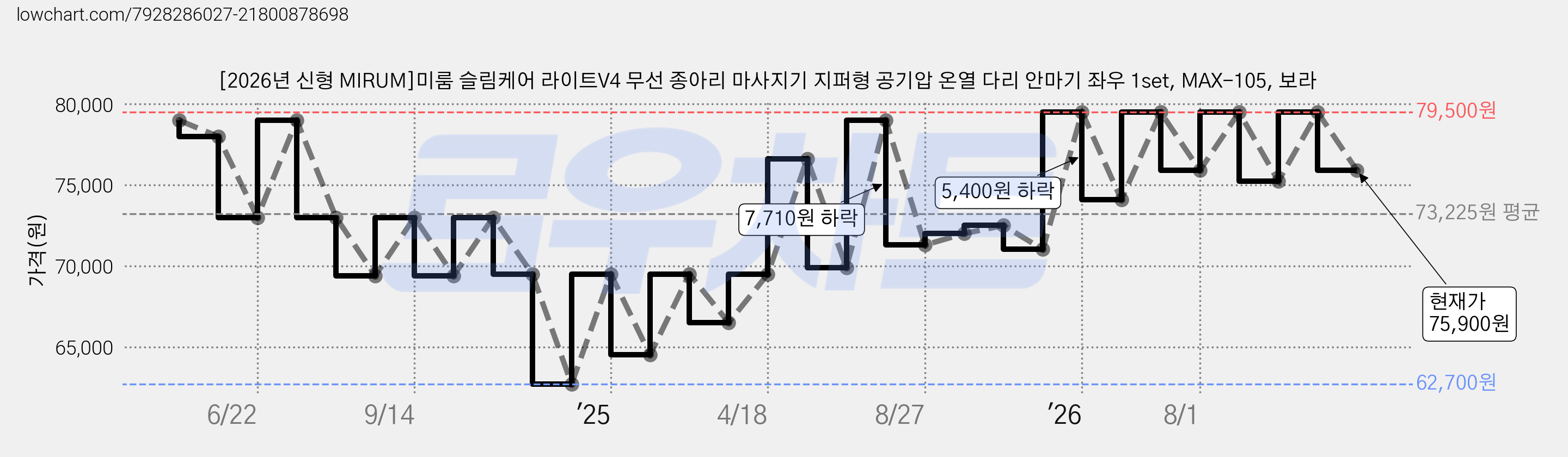 [2026년 신형 MIRUM]미룸 슬림케어 라이트V4 무선 종아리 마사지기 지퍼형 공기압 온열 다리 안마기 좌우 1set, MAX-105, 보라 가격 변동 차트, 현재가 75,900원, 관측 최저가 62,700원