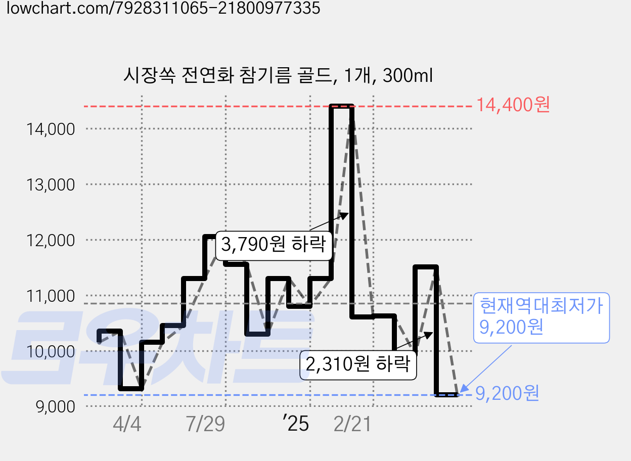 시장쏙 전연화 참기름 골드, 1개, 300ml 가격 변동 차트, 현재가 9,200원, 역대최저가