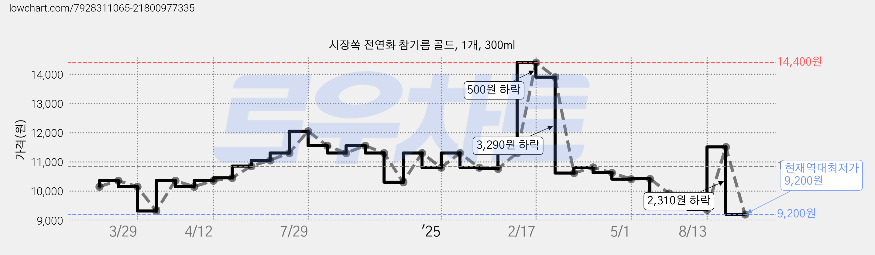 시장쏙 전연화 참기름 골드, 1개, 300ml 가격 변동 차트, 현재가 9,200원, 역대최저가