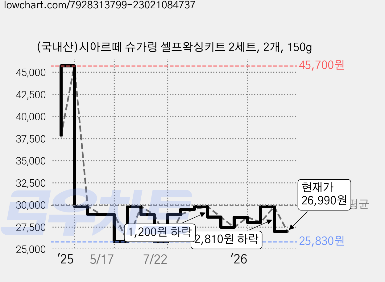 (국내산)시아르떼 슈가링 셀프왁싱키트 2세트, 2개, 150g 가격 변동 차트, 현재가 26,990원, 관측 최저가 25,530원