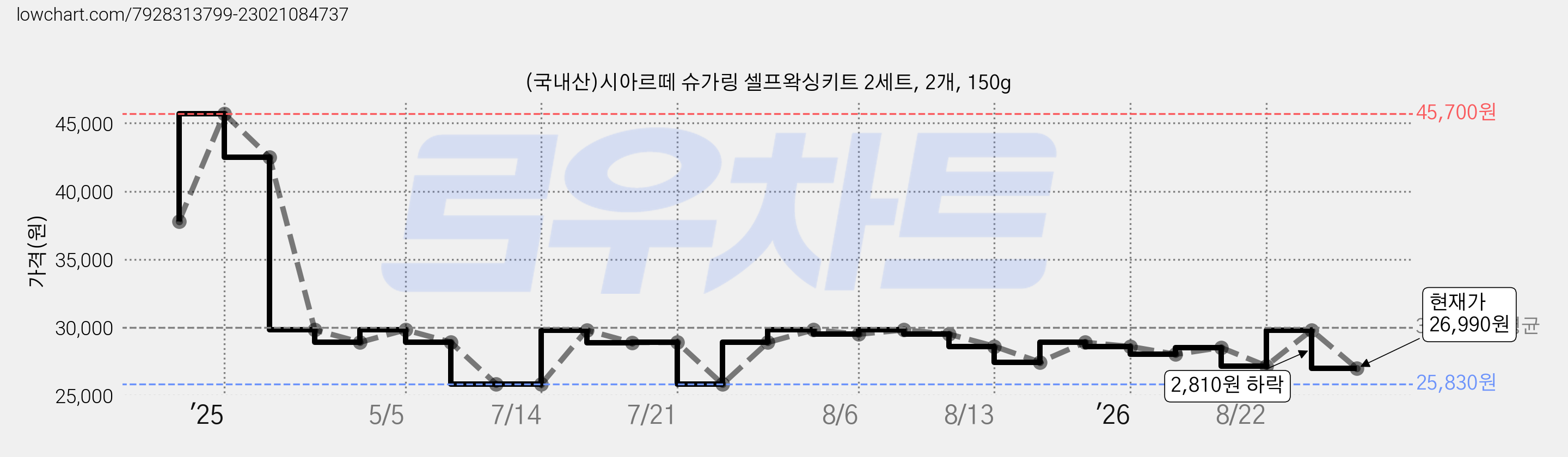 (국내산)시아르떼 슈가링 셀프왁싱키트 2세트, 2개, 150g 가격 변동 차트, 현재가 26,990원, 관측 최저가 25,530원