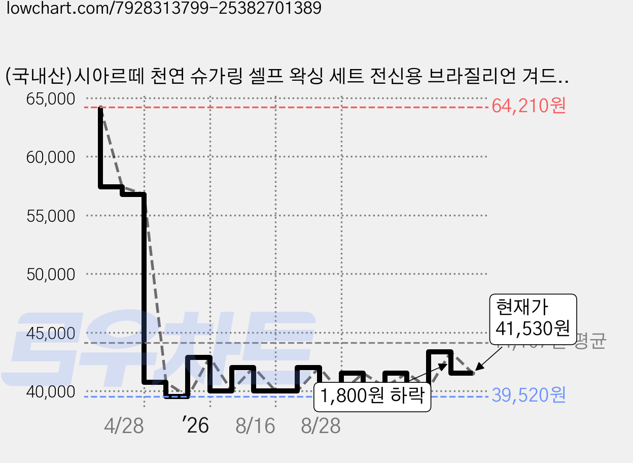 (국내산)시아르떼 천연 슈가링 셀프 왁싱 세트 전신용 브라질리언 겨드랑이 팔 다리, 3개, 150g 가격 변동 차트, 현재가 41,530원, 관측 최저가 39,520원