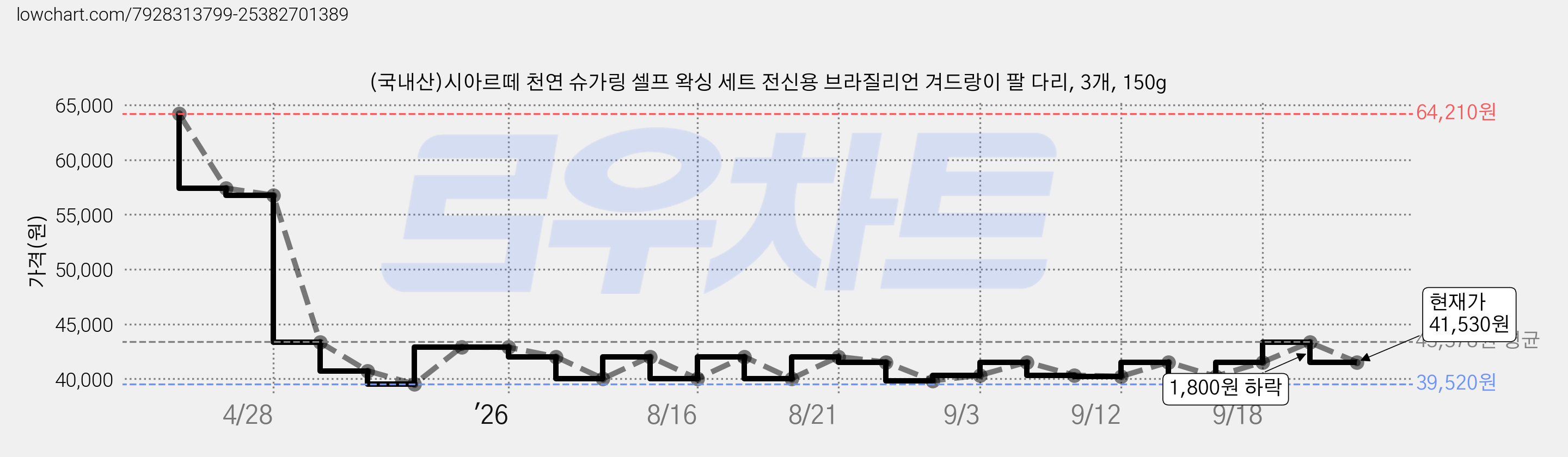 (국내산)시아르떼 천연 슈가링 셀프 왁싱 세트 전신용 브라질리언 겨드랑이 팔 다리, 3개, 150g 가격 변동 차트, 현재가 41,530원, 관측 최저가 39,520원