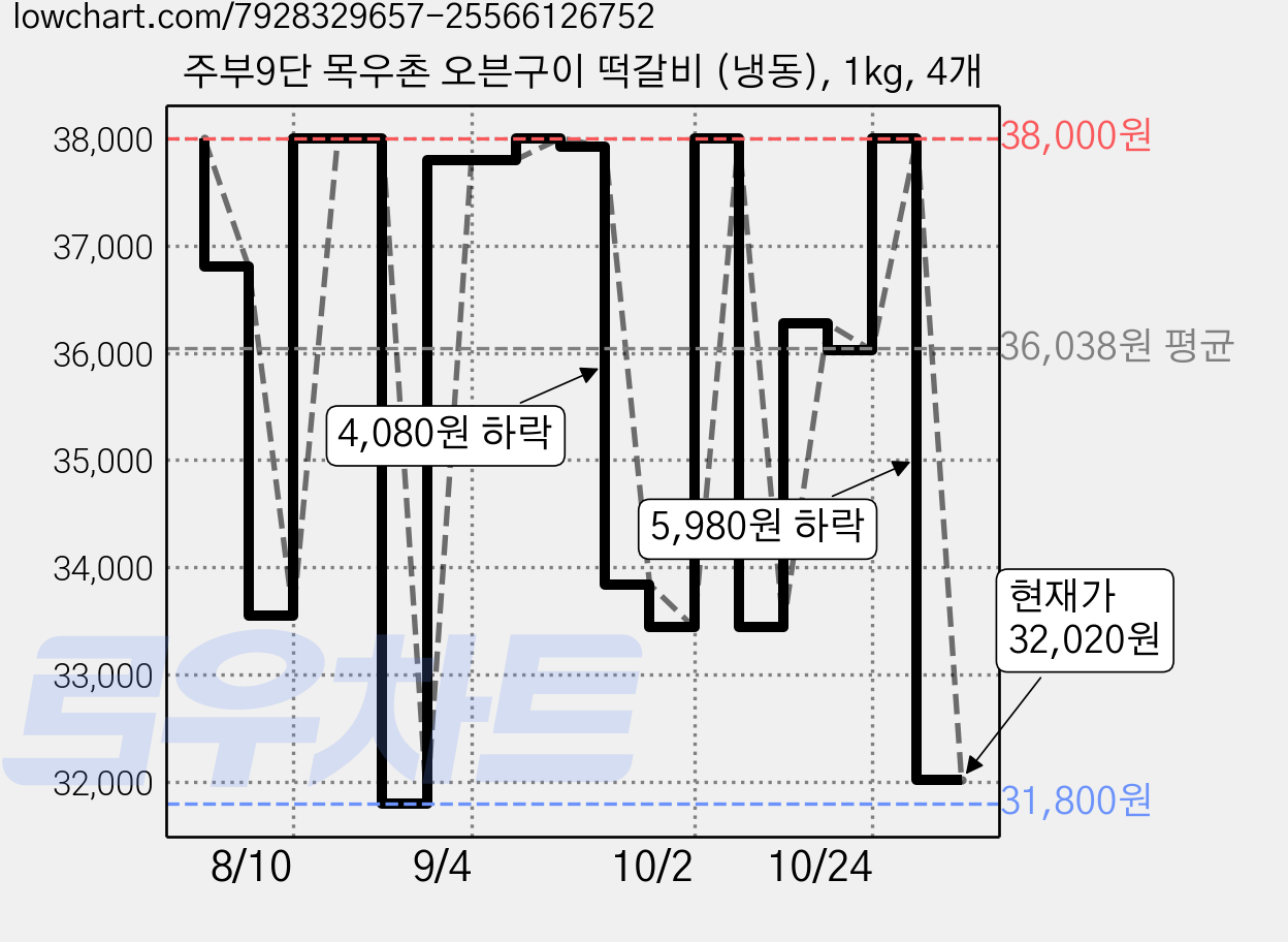 주부9단 목우촌 오븐구이 떡갈비 (냉동), 1kg, 4개 가격 변동 차트, 현재가 32,020원, 관측 최저가 31,800원