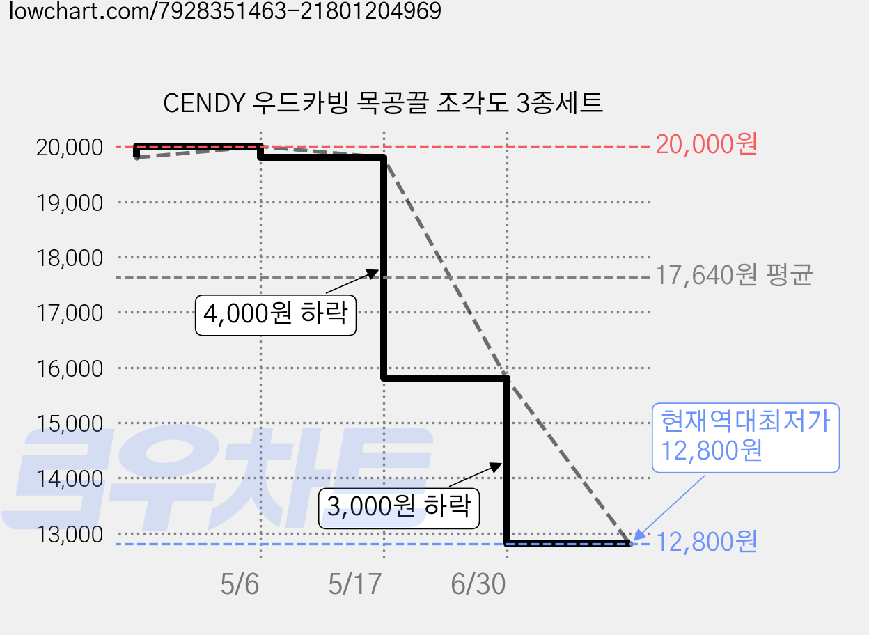 CENDY 우드카빙 목공끌 조각도 3종세트 가격 변동 차트, 현재가 12,800원, 역대최저가