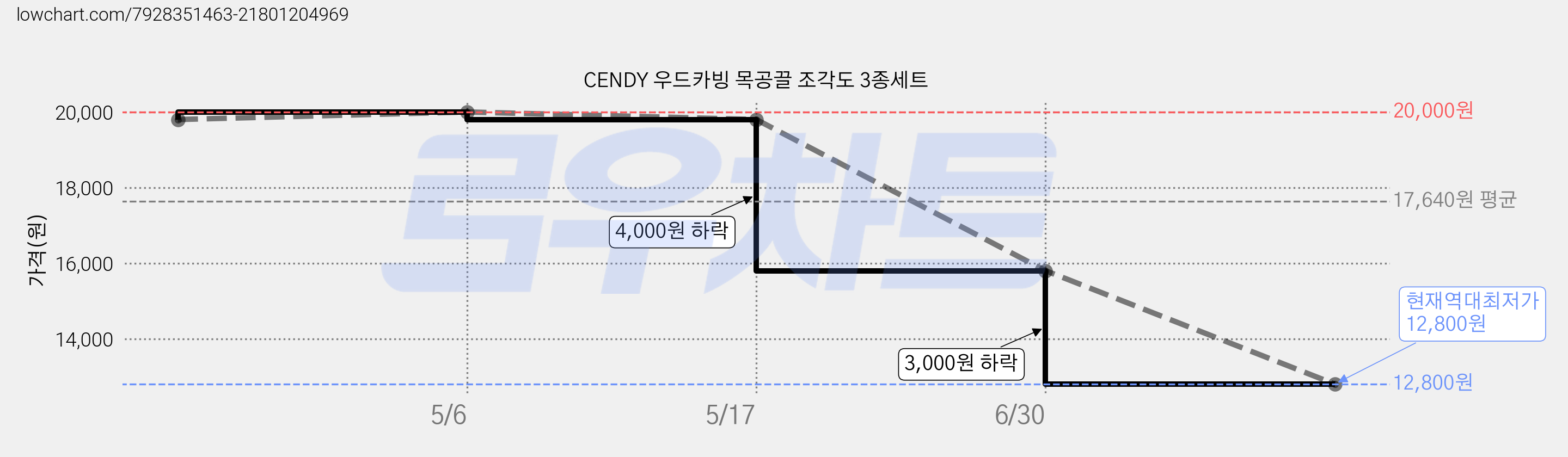 CENDY 우드카빙 목공끌 조각도 3종세트 가격 변동 차트, 현재가 12,800원, 역대최저가