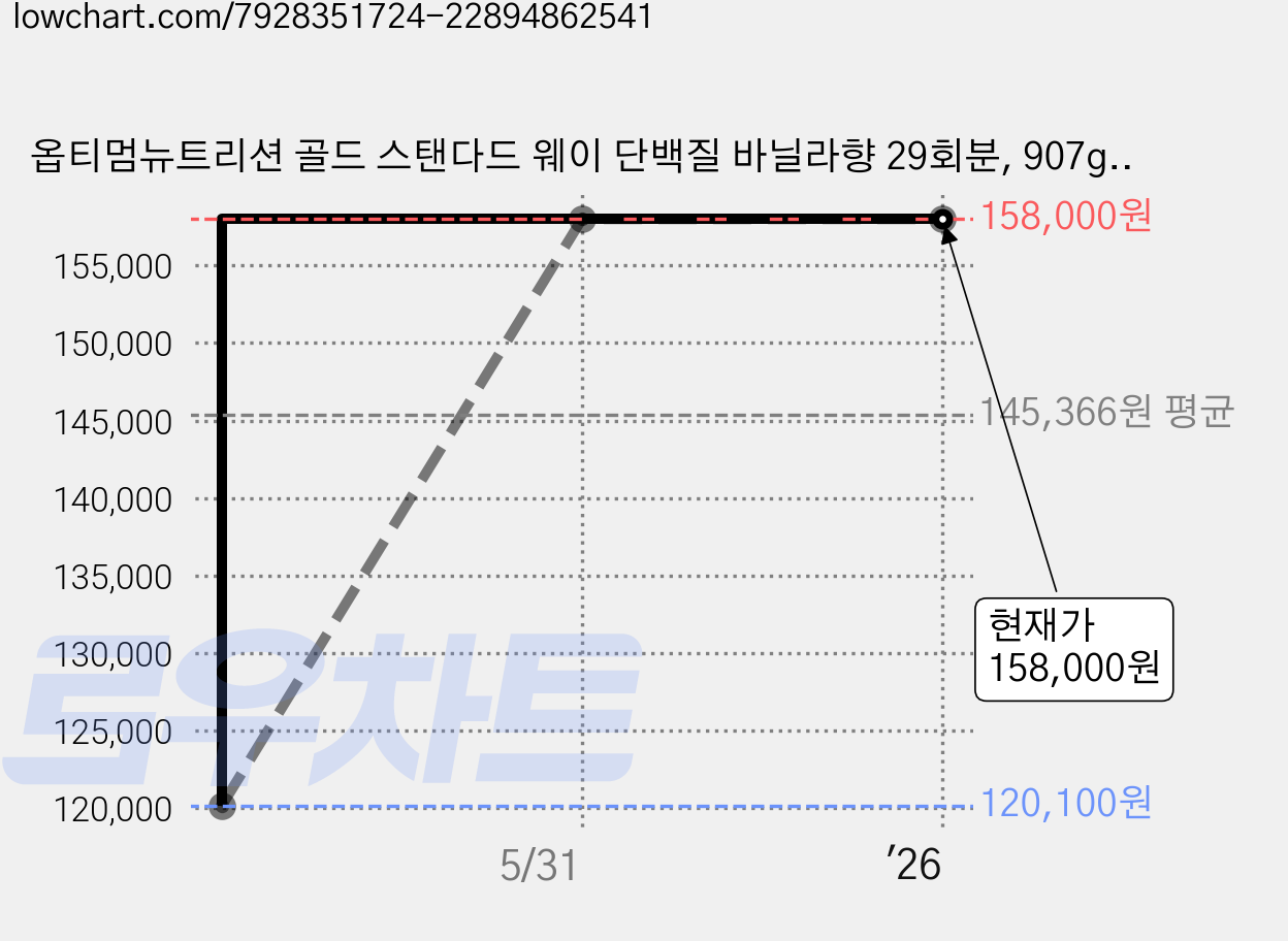 옵티멈뉴트리션 골드 스탠다드 웨이 단백질 바닐라향 29회분, 907g, 2개 가격 변동 차트, 현재가 158,000원, 역대최저가