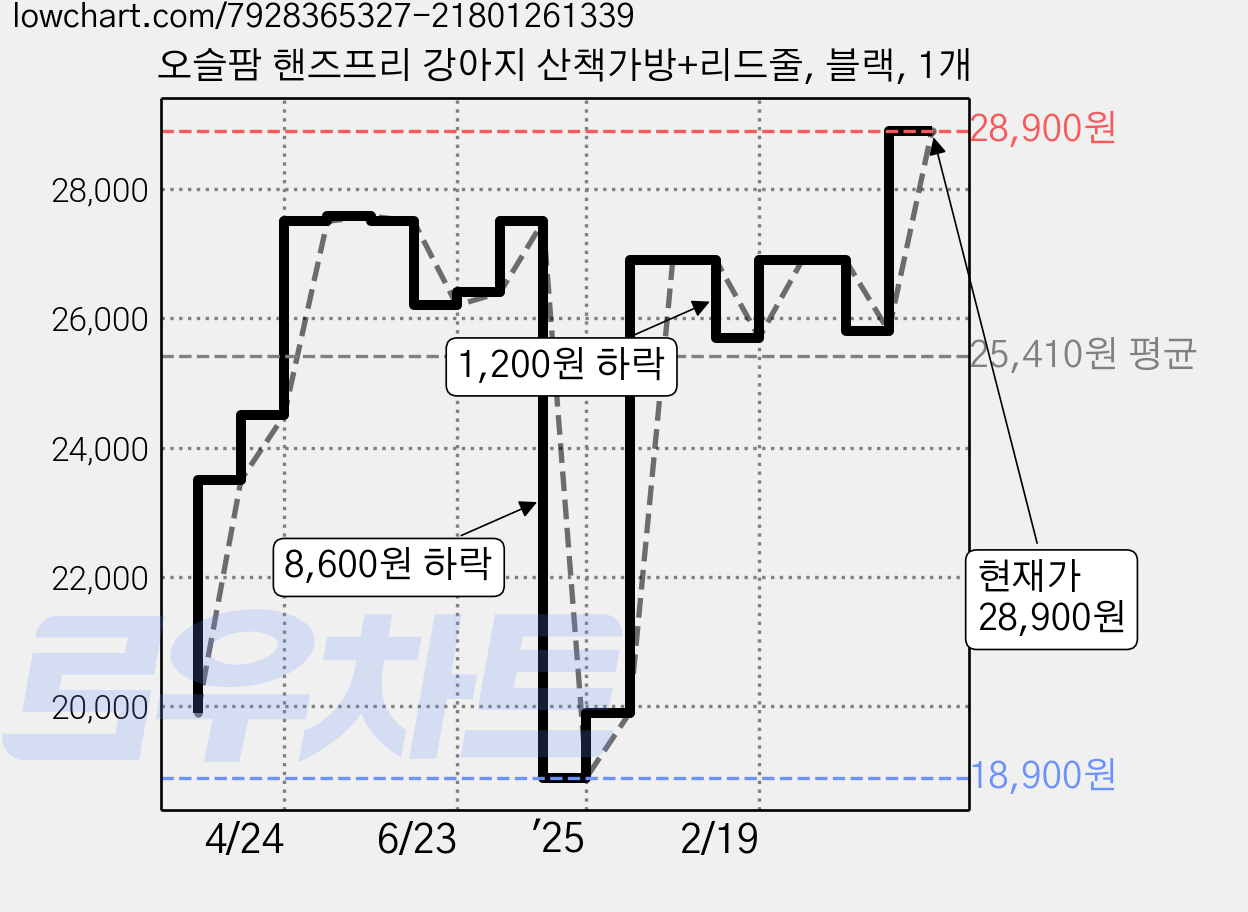 오슬팜 핸즈프리 강아지 산책가방+리드줄, 블랙, 1개 가격 변동 차트, 현재가 28,900원, 관측 최저가 18,900원
