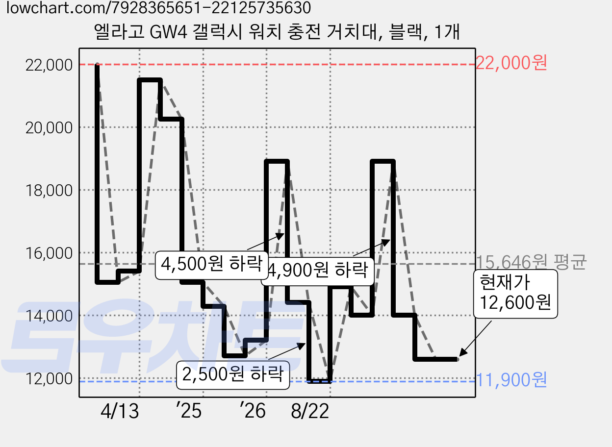 엘라고 GW4 갤럭시 워치 충전 거치대, 블랙, 1개 가격 변동 차트, 현재가 12,600원, 관측 최저가 11,900원