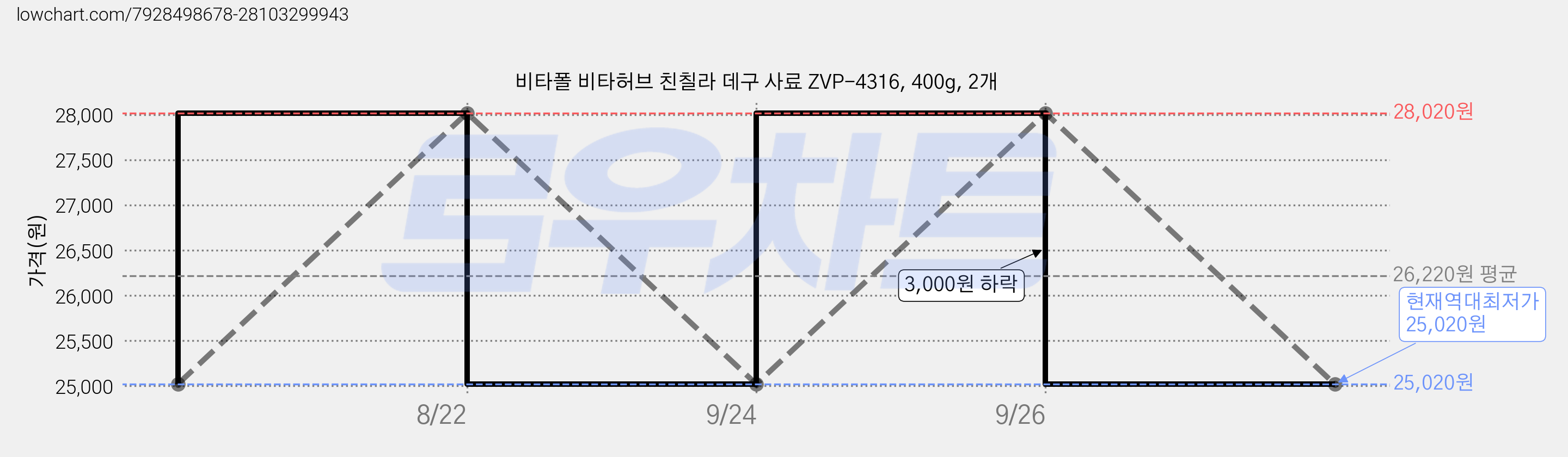 비타폴 비타허브 친칠라 데구 사료 ZVP-4316, 400g, 2개 가격 변동 차트, 현재가 25,020원, 역대최저가
