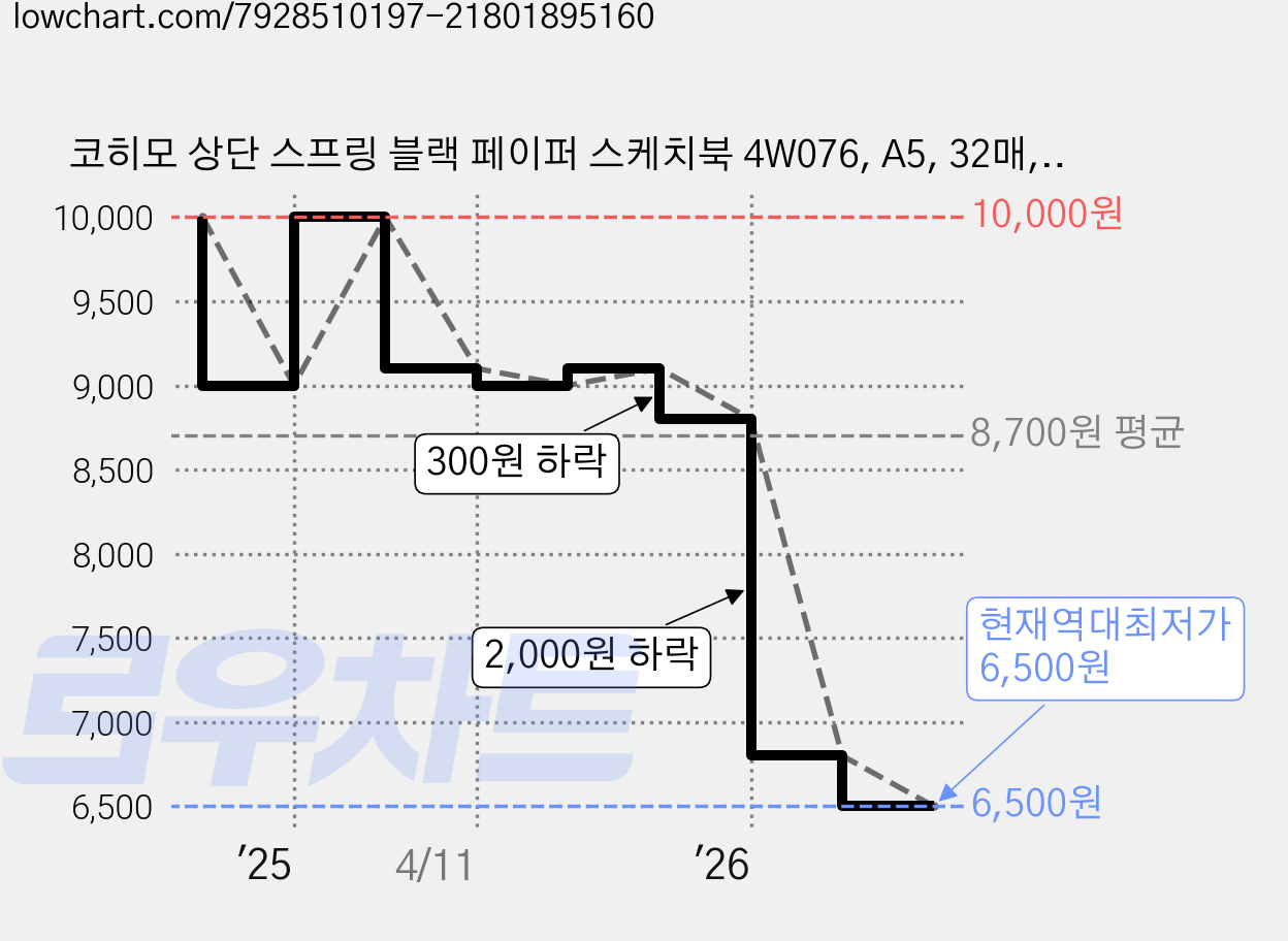 코히모 상단 스프링 블랙 페이퍼 스케치북 4W076, A5, 32매, 2개 가격 변동 차트, 현재가 6,500원, 역대최저가